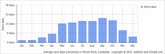 Average rainy days (rain/snow) in Phnom Penh, Cambodia   Copyright © 2023  weather-and-climate.com  