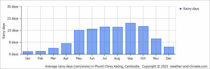 Average monthly rainy days in Phumĭ Chrey Kaông, 