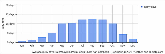 Average monthly rainy days in Phumĭ Chŭb Chănt Sâr, Cambodia