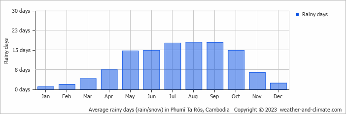 Average monthly rainy days in Phumĭ Ta Rós, Cambodia