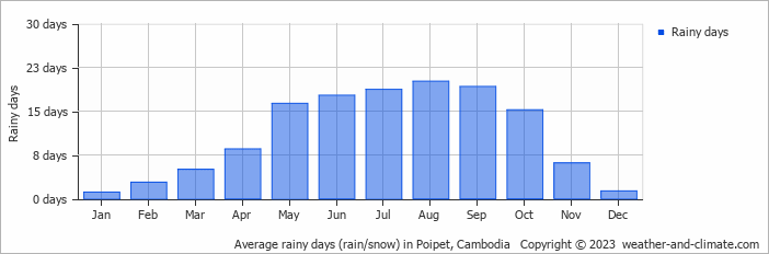 Average rainy days (rain/snow) in Sa Kaeo, Thailand   Copyright © 2023  weather-and-climate.com  