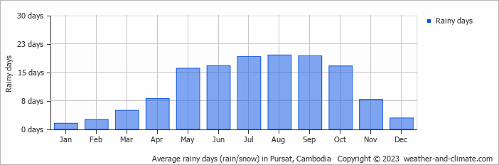 Average monthly rainy days in Pursat, 