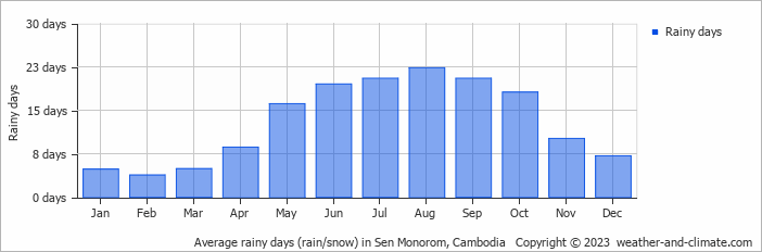 Average monthly rainy days in Sen Monorom, Cambodia