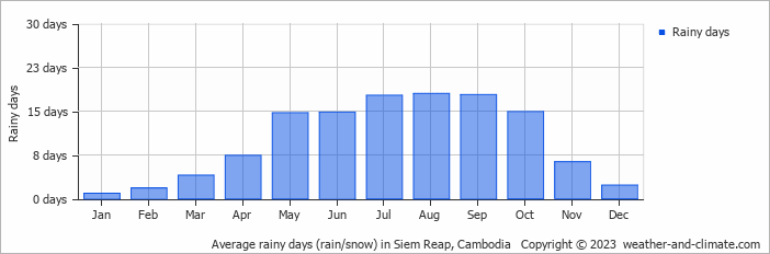Reap weather cambodia siem 10 Day