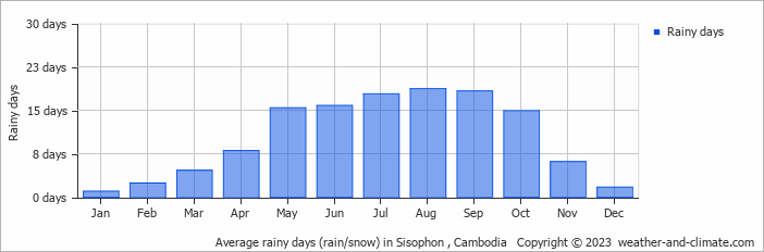 Average monthly rainy days in Sisophon , Cambodia