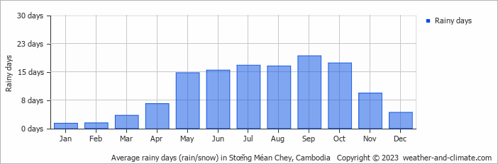 Average monthly rainy days in Stœ̆ng Méan Chey, 