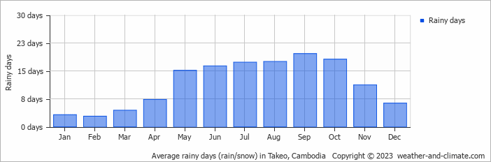 Average monthly rainy days in Takeo, Cambodia
