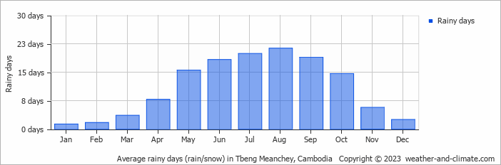 Average rainy days (rain/snow) in Tbeng Meanchey, Cambodia   Copyright © 2023  weather-and-climate.com  