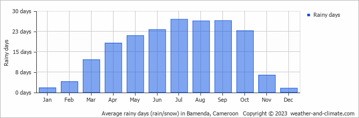 Average rainy days (rain/snow) in Koundja, Cameroon   Copyright © 2023  weather-and-climate.com  