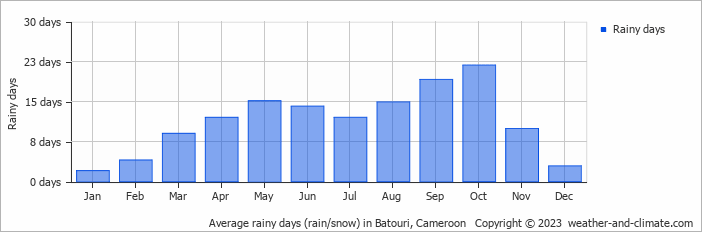 Average rainy days (rain/snow) in Batouri, Cameroon   Copyright © 2022  weather-and-climate.com  
