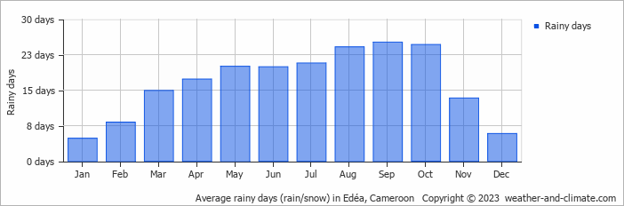 Average rainy days (rain/snow) in Douala, Cameroon   Copyright © 2023  weather-and-climate.com  