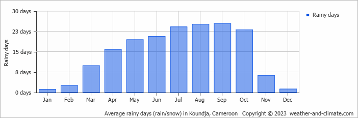 Average rainy days (rain/snow) in Koundja, Cameroon   Copyright © 2022  weather-and-climate.com  