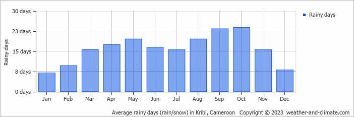Average rainy days (rain/snow) in Kribi, Cameroon   Copyright © 2022  weather-and-climate.com  