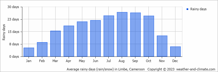 Average rainy days (rain/snow) in Douala, Cameroon   Copyright © 2023  weather-and-climate.com  
