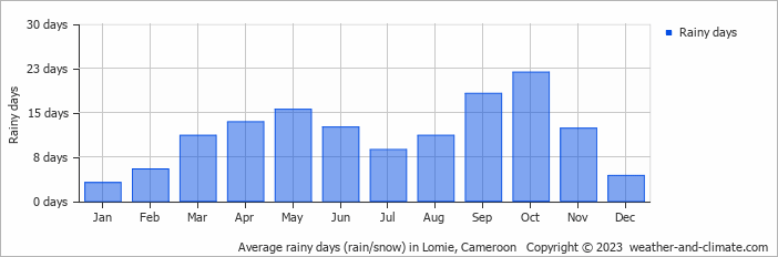 Average rainy days (rain/snow) in Lomie, Cameroon   Copyright © 2022  weather-and-climate.com  