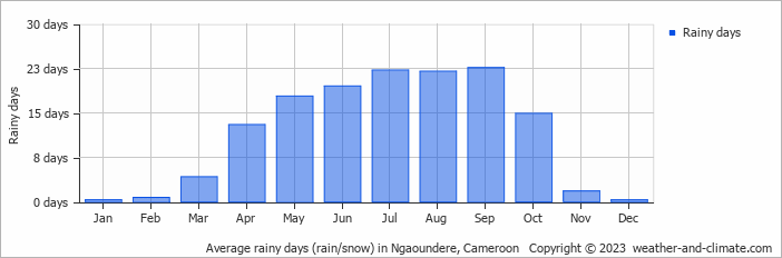 Average rainy days (rain/snow) in Ngaoundere, Cameroon   Copyright © 2022  weather-and-climate.com  