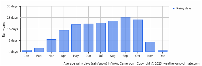 Average rainy days (rain/snow) in Yoko, Cameroon   Copyright © 2022  weather-and-climate.com  