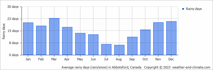 Average monthly rainy days in Abbotsford, Canada