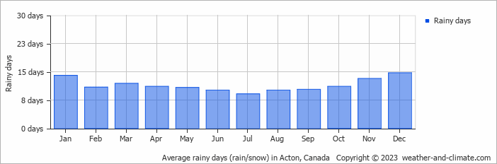 Average monthly rainy days in Acton, Canada