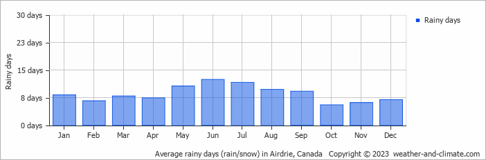 Average monthly rainy days in Airdrie, Canada