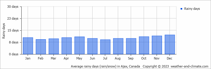 Average monthly rainy days in Ajax, Canada