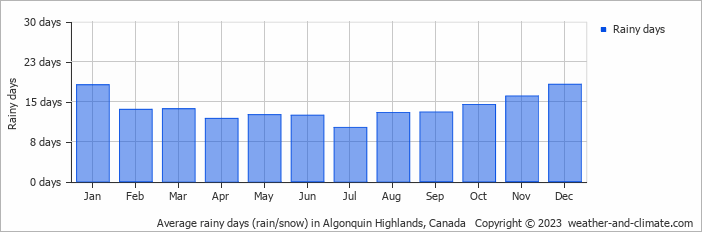 Average monthly rainy days in Algonquin Highlands, Canada