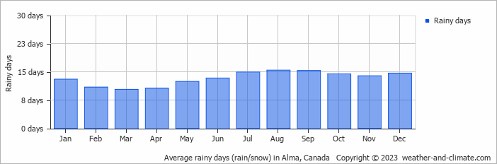Average monthly rainy days in Alma, Canada