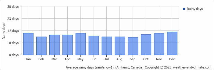 Average monthly rainy days in Amherst, Canada