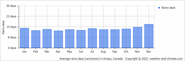 Average monthly rainy days in Amqui, Canada