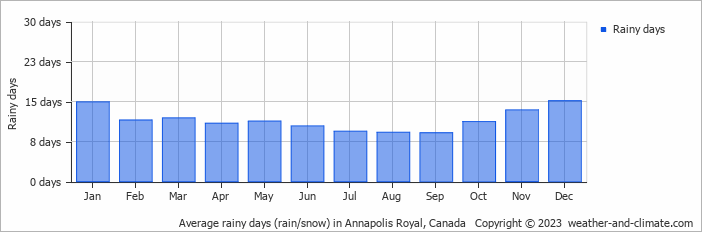 Average monthly rainy days in Annapolis Royal, Canada