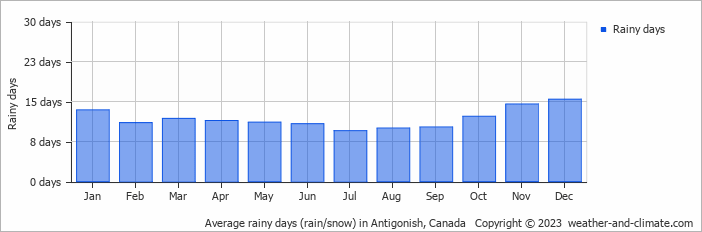 Average monthly rainy days in Antigonish, Canada