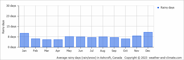 Average monthly rainy days in Ashcroft, Canada