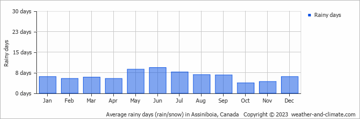 Average monthly rainy days in Assiniboia, Canada