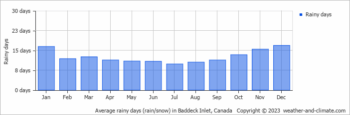 Average monthly rainy days in Baddeck Inlet, Canada