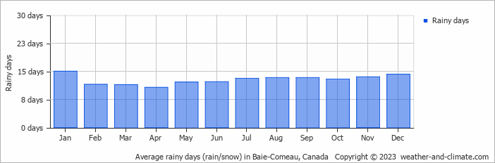 Average monthly rainy days in Baie-Comeau, Canada