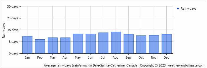 Average monthly rainy days in Baie-Sainte-Catherine, Canada