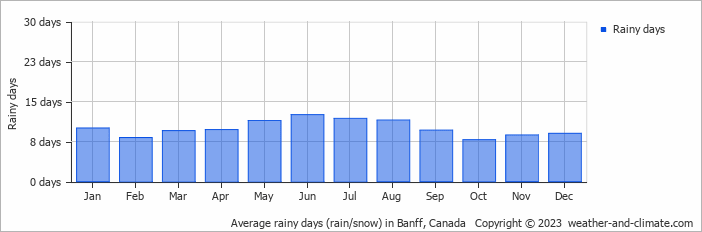 Average rainy days (rain/snow) in Banff, Canada   Copyright © 2023  weather-and-climate.com  