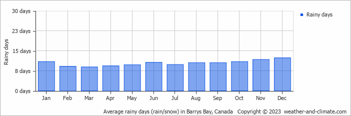 Average monthly rainy days in Barrys Bay, Canada