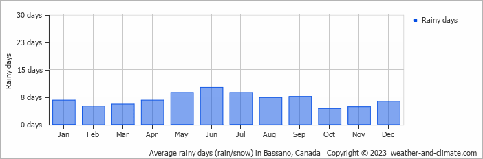 Average monthly rainy days in Bassano, Canada