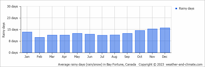 Average monthly rainy days in Bay Fortune, Canada