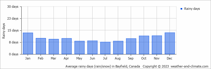 Average monthly rainy days in Bayfield, Canada