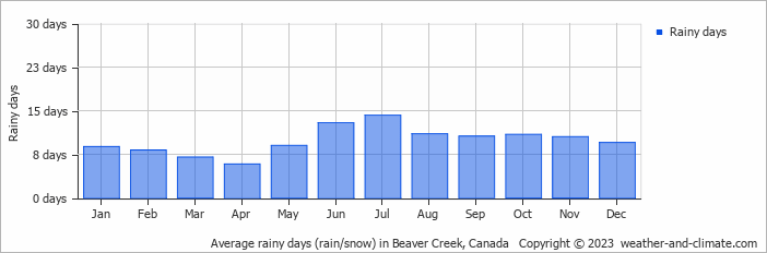 Average monthly rainy days in Beaver Creek, Canada