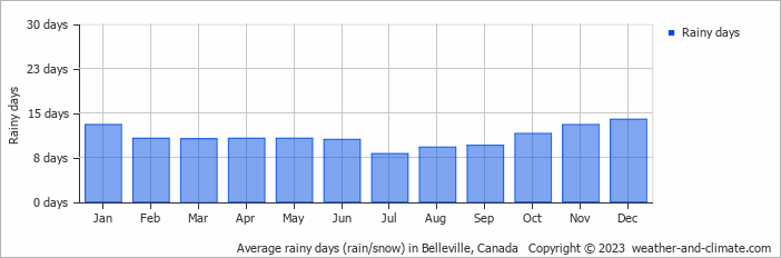 Average monthly rainy days in Belleville, Canada