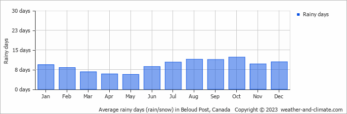 Average monthly rainy days in Beloud Post, Canada