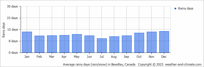 Average monthly rainy days in Bewdley, Canada