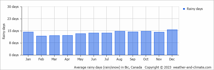 Average monthly rainy days in Bic, Canada