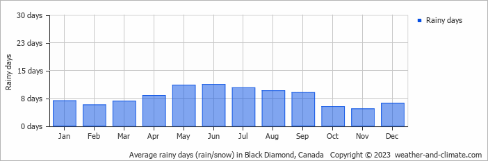 Average monthly rainy days in Black Diamond, Canada