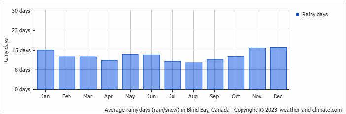 Average monthly rainy days in Blind Bay, Canada