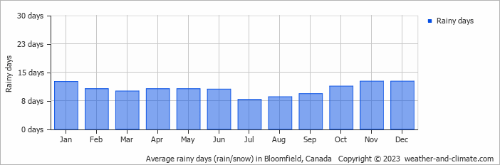 Average monthly rainy days in Bloomfield, Canada