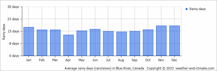 Average monthly rainy days in Blue River, Canada